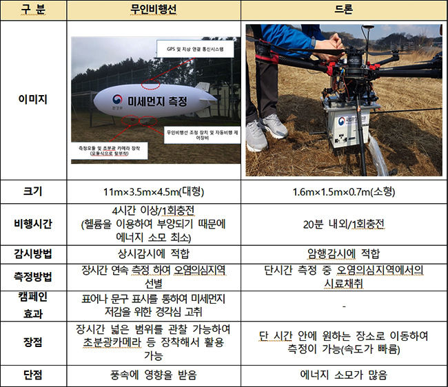 무인비행선과 무인기(드론)의 차이점