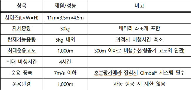 측정 및 감시에 필요한 무인비행선 조건