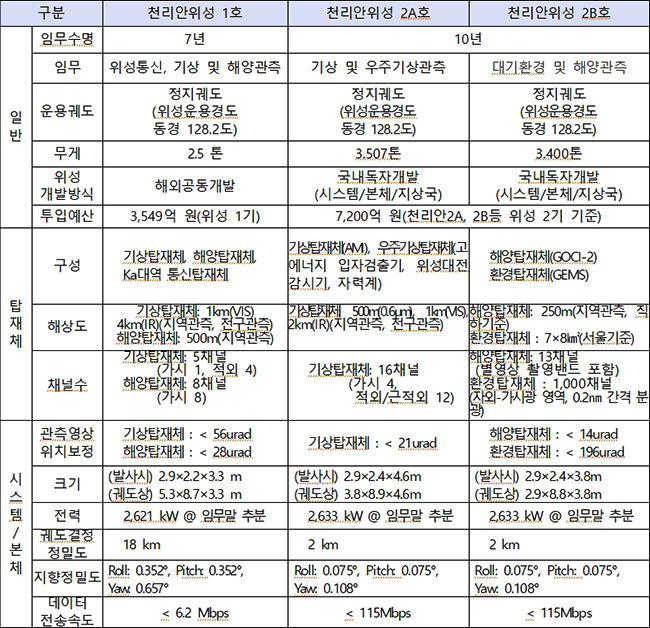 천리안위성 1호, 2A호와 2B호 견줌