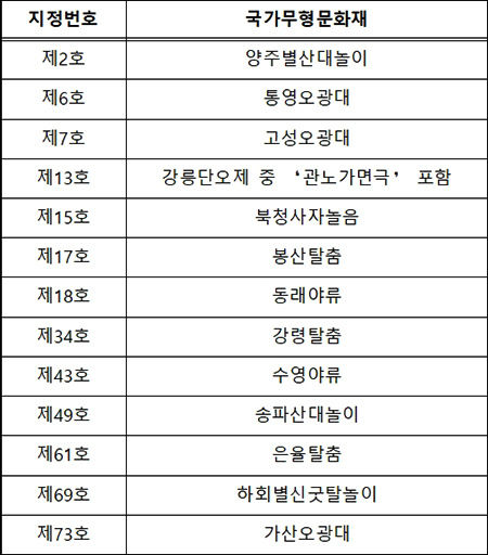 『한국의 탈춤』 지 정 목 록 - 국가지정문화재