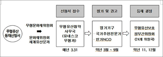 유네스코 인류무형문화유산 신청ㆍ나라밖 심사절차