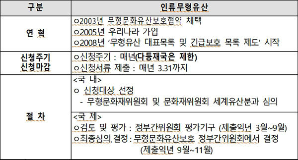 유네스코 인류무형문화유산 등재개요