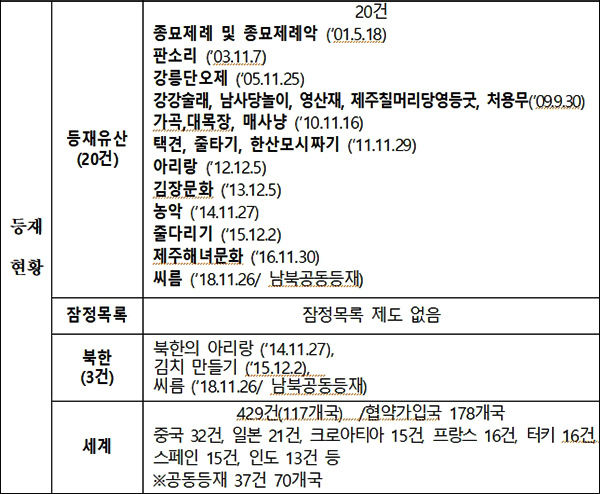 유네스코 인류무형문화유산 등재현황