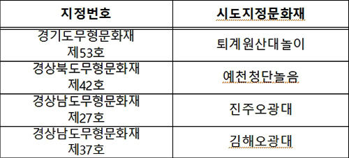 『한국의 탈춤』 지 정 목 록 - 지방문화재