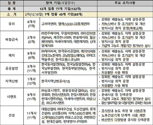 협약 참여 기업 및 주요 조치사항(12월 10일, 63개 기업