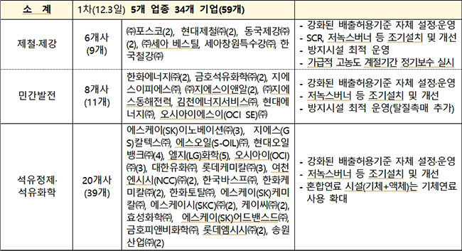 협약 참여 기업 및 주요 조치사항(12월 3일 참여업체 34개 기업)