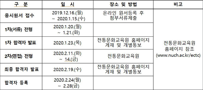 ‘문화재수리기능인 양성과정’ 모집 일정