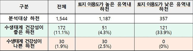 유역 토지이용도에 따른 하천 수생태계 건강성 평가결과