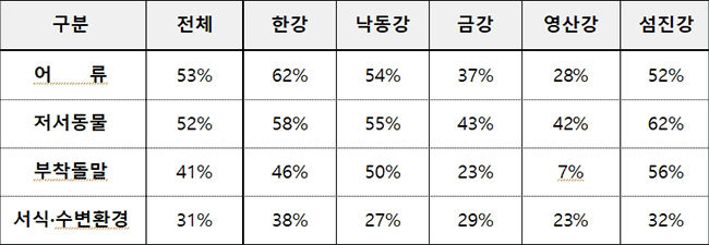 5대강 권역별 ‘좋음(B)’ 등급 이상 지점 비율