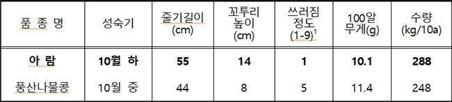 아람과 풍산나물콩의 주요특성 견줌