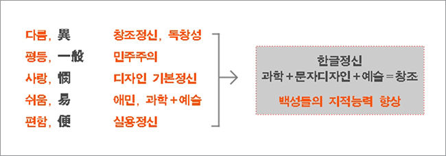 <표1> 훈민정음의 디자인적 해석_강병인 2013