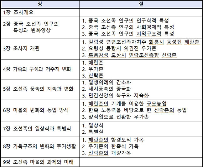 《중국 조선족 마을의 변화양상》 조사보고서 목차