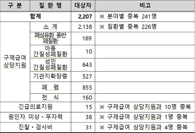 특별구제계정 대상자 현황