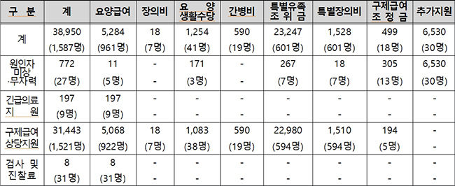 특별구제계정 지원 현황