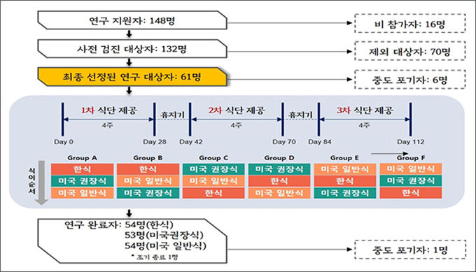 한식의 효과 과학적 근거 확보 과정