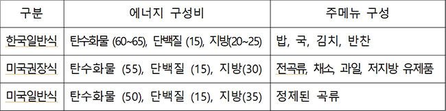 한식의 효과 실험 식단