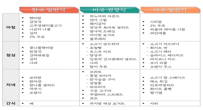 한식의 효과 과학적 근거 확보 실험 식단