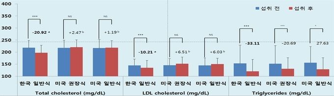 섭취 전 후의 콜레스테롤과 중성지방 변화