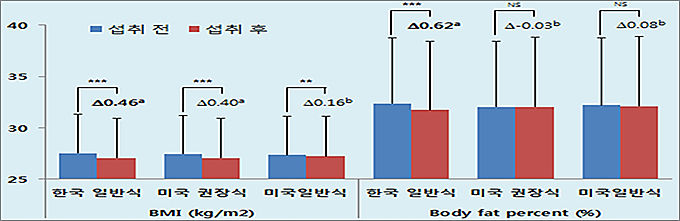 섭취 전 후의 비만 지표(BMI, 체지방) 변화