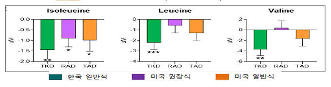 한국 일반식 섭취시 가지형 아미노산 감소 (당뇨 가능성 ↓)