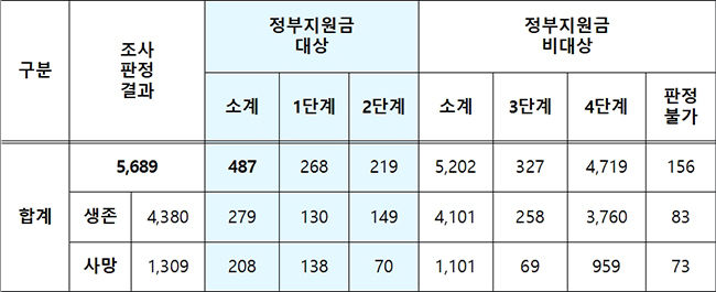 가습기 살균제 폐질환 건강피해 조사ㆍ판정 결과