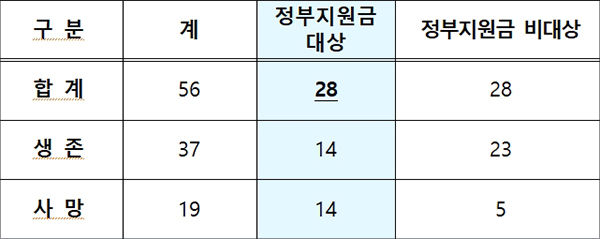 가습기 살균제 태아피해 조사ㆍ판정 결과