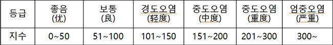 중국 대기질지수(AQI) 등급 기준