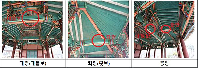 보물 제2049호 청송 찬경루(靑松 讚慶樓)* 대량(대들보): 앞뒤 중간 기둥에 걸쳐서 지붕의 무게를 받치는 가장 큰 들보<br>
* 퇴량(退樑): 퇴칸에서 고주와 외진평주를 연결하는 보. 툇보라고도 함.<br>
* 충량(衝樑): 한쪽은 대들보에 걸리고 반대쪽은 측면 평주에 걸리는 대들보와 직각을 이루는 보