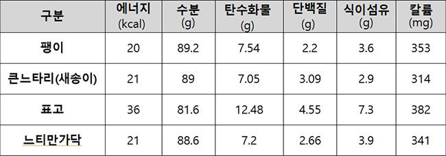 버섯의 영양 성분 함량 (생체중 100g 기준)<br>
농촌진흥청 국립농업과학원 농식품종합정보시스템 국가표준식품성분표