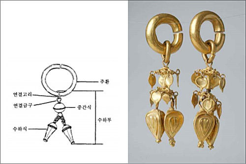(참고 )가야 금귀걸이의 구조와 이름 - 왼쪽 / 보물제2045호합천옥전M6호분출토금귀걸