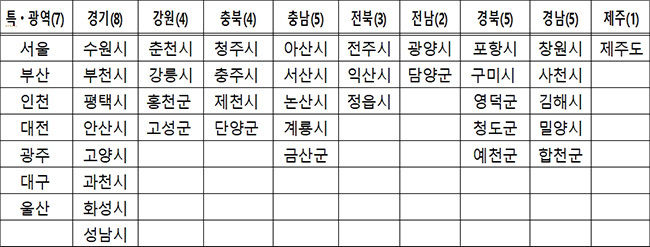 올해 스마트상수도관리체계가 도입되는 44개 지자체