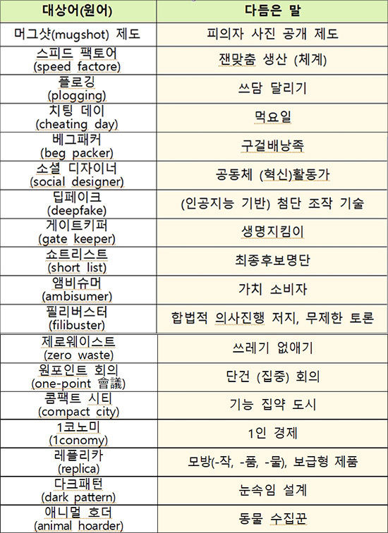 새말모임에서 만든 대체어 목록(2019년 10월~현재)
