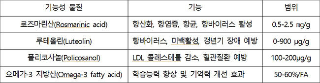 들깨의 주요 기능성 물질