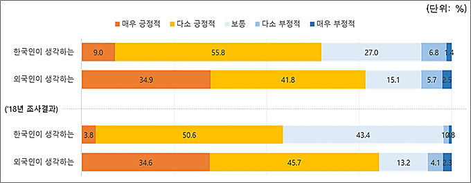 한국인과 외국인의 국가이미지 평가