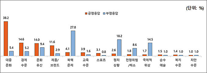 외국인이 보는 국가이미지 영향 요인