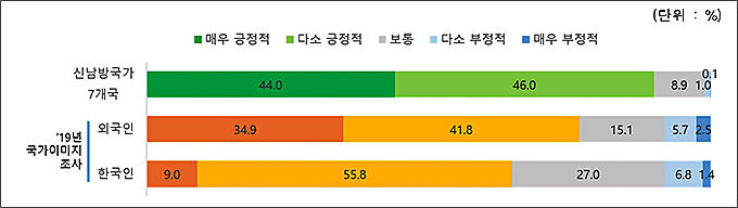 신남방 7개국의 대한민국 국가이미지 평가