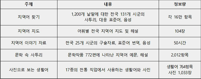 ‘지역어 종합 정보’ 누리집 내용