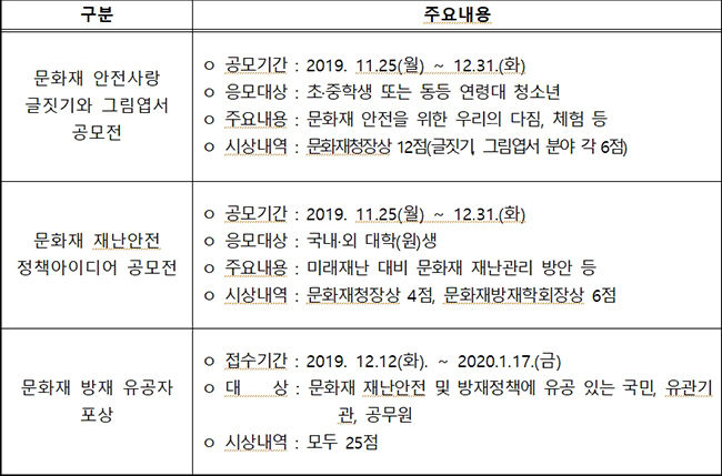 문화재 방재의 날 시상식 주요내용