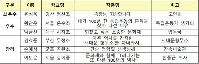 글짓기 공모전 수상작