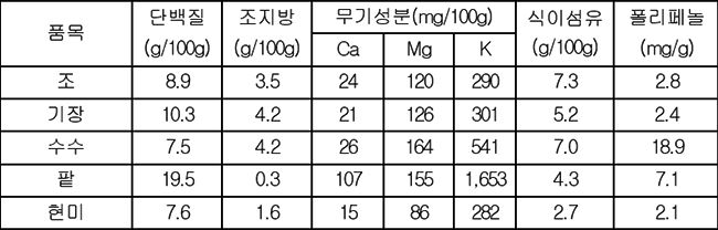잡곡 품목별 영양 및 기능성분 함량