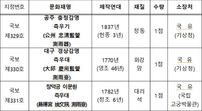 국가지정문화재(국보) 지정 : 모두 3건