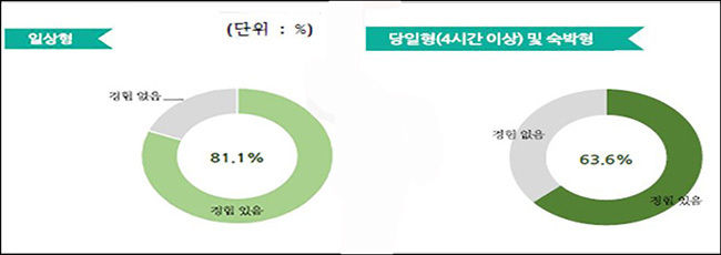 국민의 산림휴양ㆍ복지활동 경험