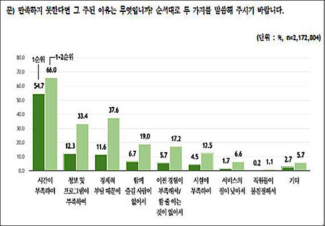 산림휴양ㆍ복지활동에 대해 만족하지 않는 이유