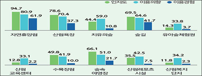 인지도가 높은 시설
