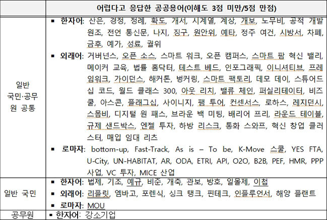 * 밑줄 그은 용어는 일반 국민과 공무원 간 이해도 차이가 큰 것임