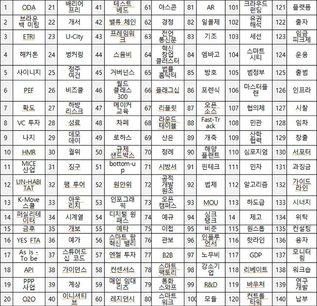 설문 대상 공공용어 140개