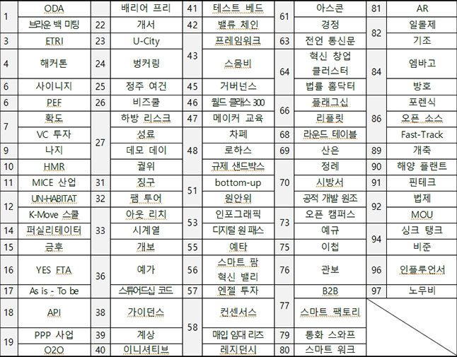 일반 국민이 어렵다고 응답한 용어 97개(이해도 3점 미만/5점 만점)