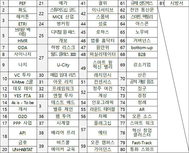 공무원이 어렵다고 응답한 용어 81개(이해도 3점 미만/5점 만점)