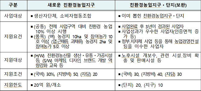 (지원기준) 생산자단체 등에 생산ㆍ유통 관련 시설ㆍ장비 지원