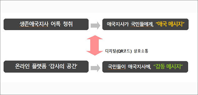 3·1절「생존 애국지사 어록 알리기」개요